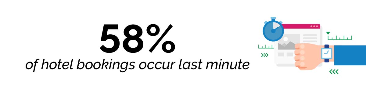 58% of hotel bookings occur last minute